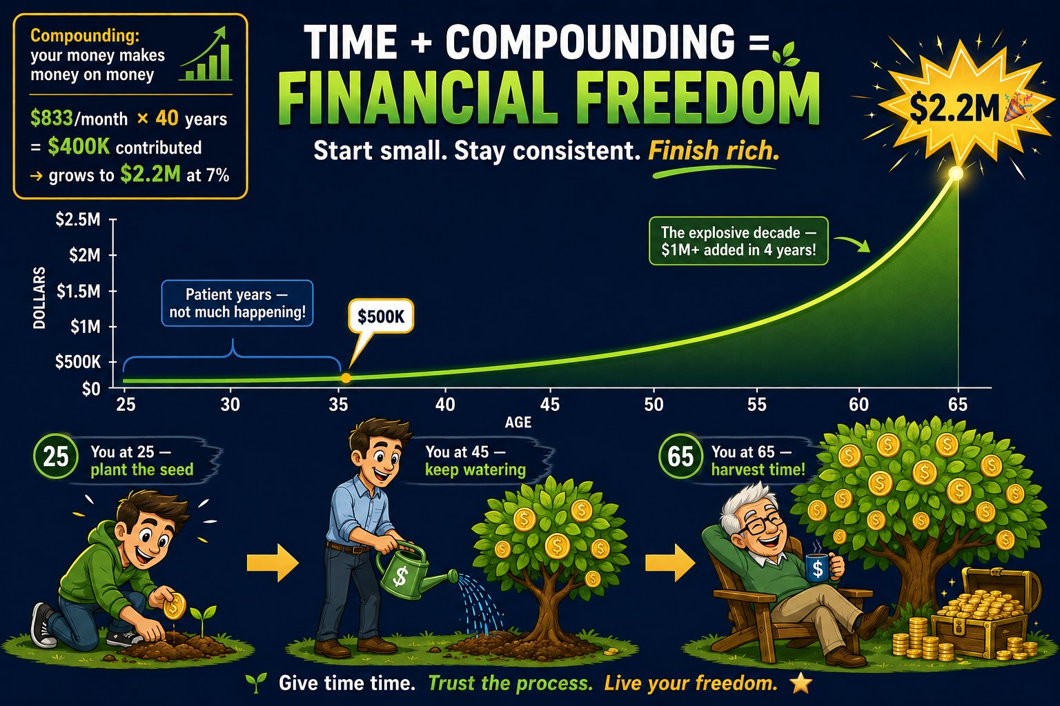 Start Early, Power of Compounding, Retire Happy